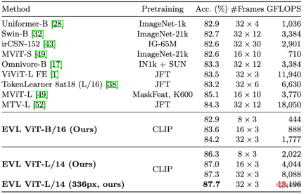 How much potential do fixed-parameter models have? Hong Kong Chinese, Shanghai AI Lab and others proposed an efficient video understanding framework EVL How much potential do fixed-parameter models have? Hong Kong Chinese, Shanghai AI Lab and others proposed an efficient video understanding framework EVL