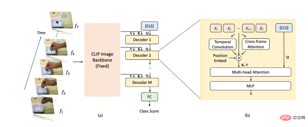 How much potential do fixed-parameter models have? Hong Kong Chinese, Shanghai AI Lab and others proposed an efficient video understanding framework EVL