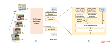 How much potential do fixed-parameter models have? Hong Kong Chinese, Shanghai AI Lab and others proposed an efficient video understanding framework EVL How much potential do fixed-parameter models have? Hong Kong Chinese, Shanghai AI Lab and others proposed an efficient video understanding framework EVL
