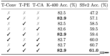 How much potential do fixed-parameter models have? Hong Kong Chinese, Shanghai AI Lab and others proposed an efficient video understanding framework EVL How much potential do fixed-parameter models have? Hong Kong Chinese, Shanghai AI Lab and others proposed an efficient video understanding framework EVL