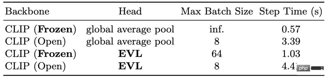 How much potential do fixed-parameter models have? Hong Kong Chinese, Shanghai AI Lab and others proposed an efficient video understanding framework EVL