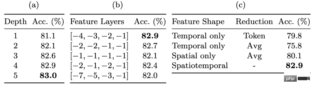 How much potential do fixed-parameter models have? Hong Kong Chinese, Shanghai AI Lab and others proposed an efficient video understanding framework EVL