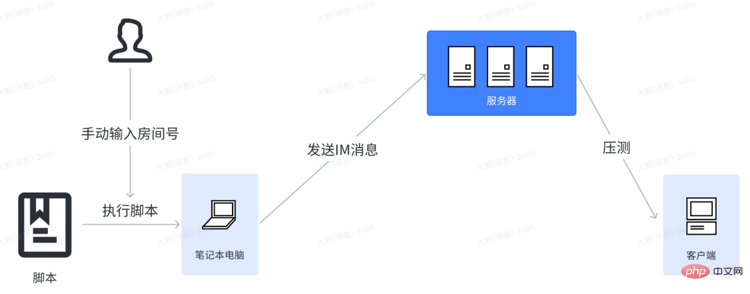 Dewu クライアントのライブ ブロードキャスト ルーム APM ストレス テストの実践