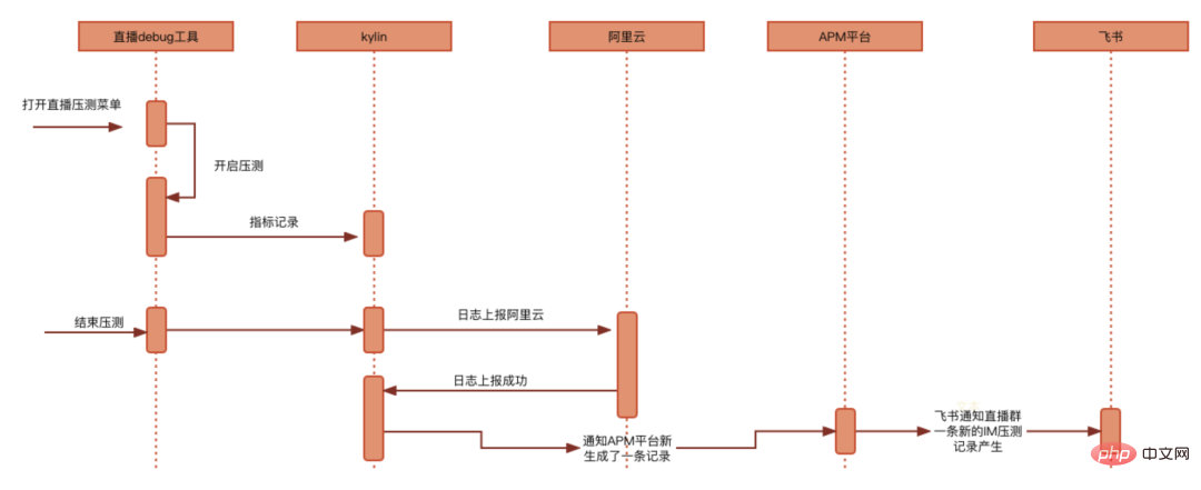 Dewu 클라이언트 라이브 방송실 APM 스트레스 테스트 실습