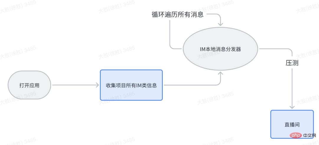 得物客戶直播間APM壓測實踐