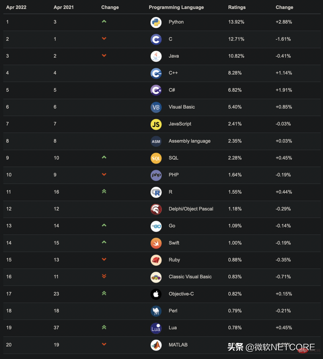 Liste TIOBE d'avril : MATLAB est sur le point de sortir du top 20, Python continue de montrer la voie