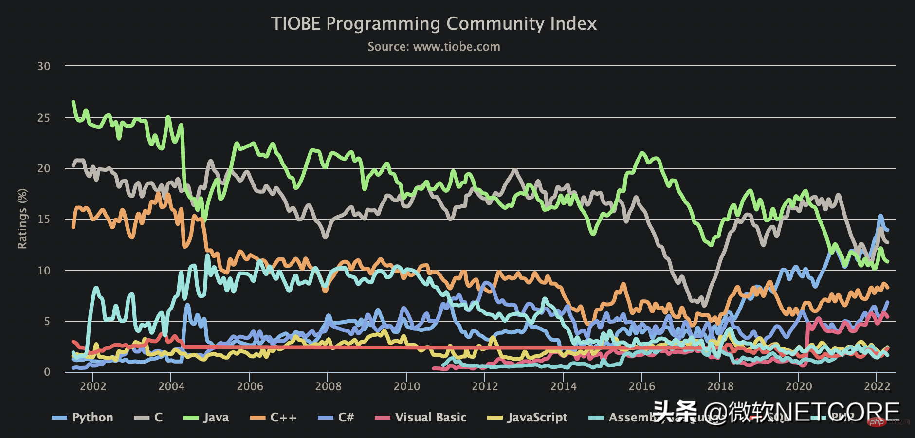 TIOBE四月榜單：MATLAB 即將跌出前 20、Python 繼續領先