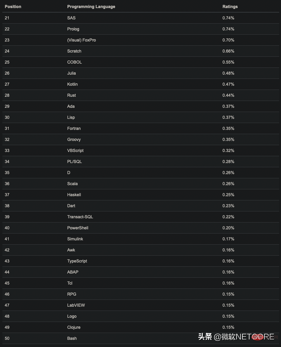 TIOBE 4월 목록: MATLAB은 상위 20위권에서 곧 탈락할 예정이며, Python은 계속해서 선두를 달리고 있습니다.