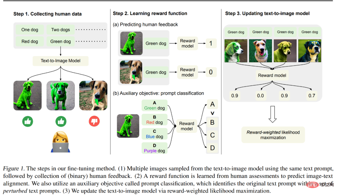 Learning ChatGPT, what will happen if human feedback is introduced into AI painting?