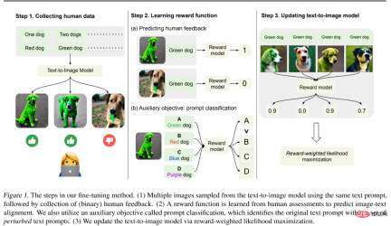 Learning ChatGPT, what will happen if human feedback is introduced into AI painting? Learning ChatGPT, what will happen if human feedback is introduced into AI painting?