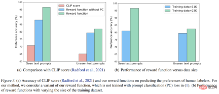 Learning ChatGPT, what will happen if human feedback is introduced into AI painting? Learning ChatGPT, what will happen if human feedback is introduced into AI painting?