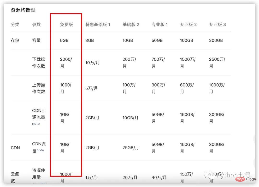 Python を小規模プログラムのバックエンドとして使用する 3 つの方法