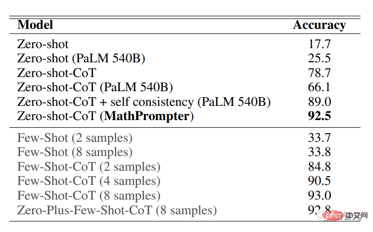 GPT-3 の数学問題を解く精度は 92.5% に向上しました。 Microsoft、微調整せずに「科学」言語モデルを作成する MathPrompter を提案