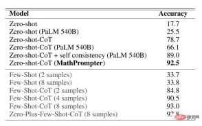 The accuracy of GPT-3 in solving math problems has increased to 92.5%! Microsoft proposes MathPrompter to create science language models without fine-tuning The accuracy of GPT-3 in solving math problems has increased to 92.5%! Microsoft proposes MathPrompter to create science language models without fine-tuning