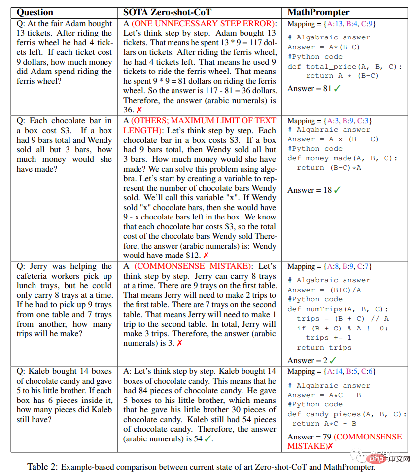 GPT-3 の数学問題を解く精度は 92.5% に向上しました。 Microsoft、微調整せずに「科学」言語モデルを作成する MathPrompter を提案