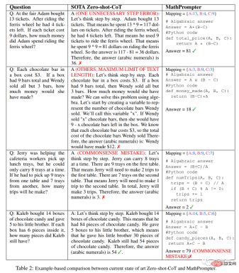 The accuracy of GPT-3 in solving math problems has increased to 92.5%! Microsoft proposes MathPrompter to create science language models without fine-tuning The accuracy of GPT-3 in solving math problems has increased to 92.5%! Microsoft proposes MathPrompter to create science language models without fine-tuning