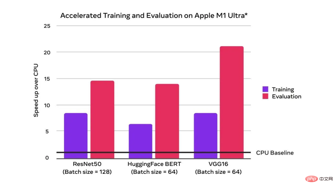 PyTorch 1.12 released, officially supports Apple M1 chip GPU acceleration and fixes many bugs