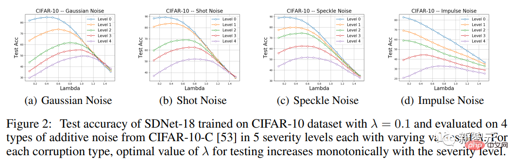 Sparse coding moves from theory to practice! Professor Ma Yis new work in NeurIPS 2022: Sparse convolution performance and robustness surpass ResNet