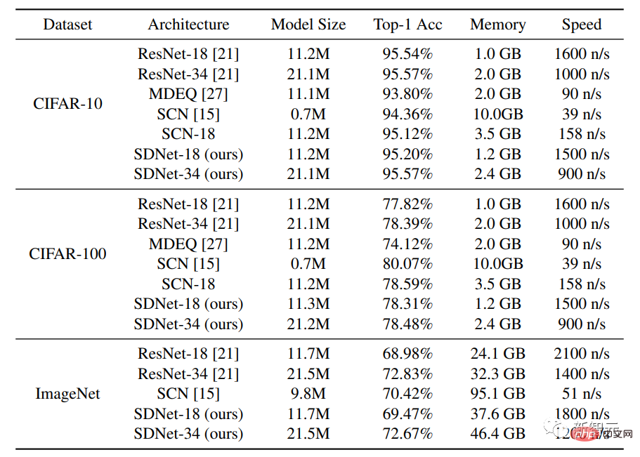 Sparse coding moves from theory to practice! Professor Ma Yis new work in NeurIPS 2022: Sparse convolution performance and robustness surpass ResNet