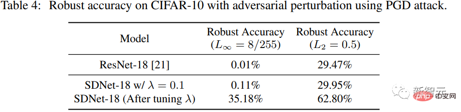 Sparse coding moves from theory to practice! Professor Ma Yis new work in NeurIPS 2022: Sparse convolution performance and robustness surpass ResNet