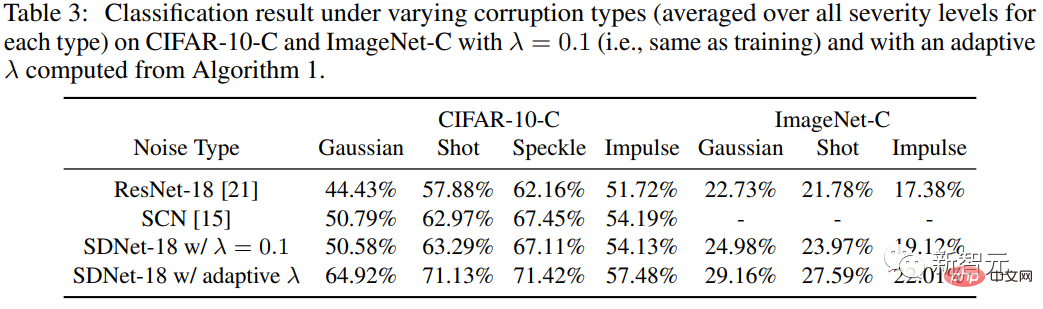 Sparse coding moves from theory to practice! Professor Ma Yis new work in NeurIPS 2022: Sparse convolution performance and robustness surpass ResNet