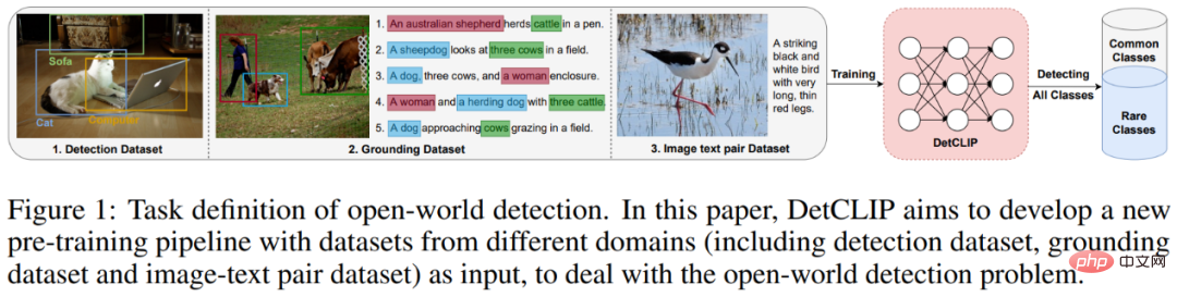 NeurIPS 2022 | DetCLIP, une nouvelle méthode de détection de domaine ouvert, améliore lefficacité du raisonnement de 20 fois