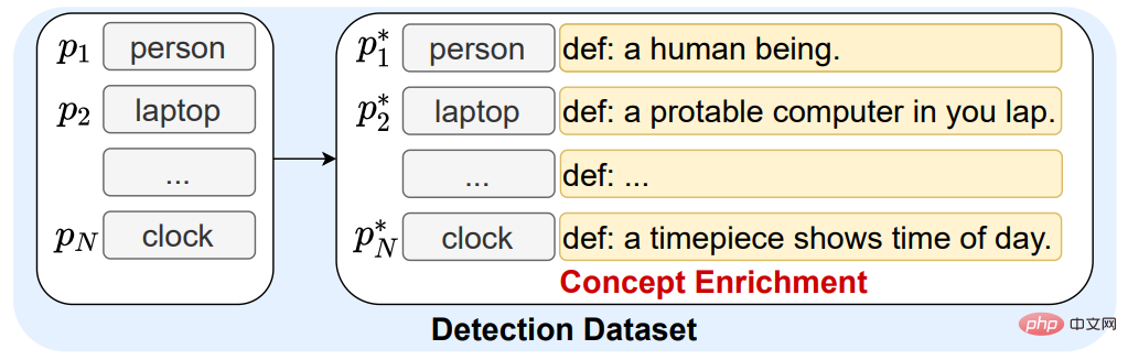 NeurIPS 2022 | DetCLIP, une nouvelle méthode de détection de domaine ouvert, améliore lefficacité du raisonnement de 20 fois