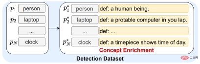 NeurIPS 2022 | DetCLIP, a new open domain detection method, improves reasoning efficiency by 20 times NeurIPS 2022 | DetCLIP, a new open domain detection method, improves reasoning efficiency by 20 times