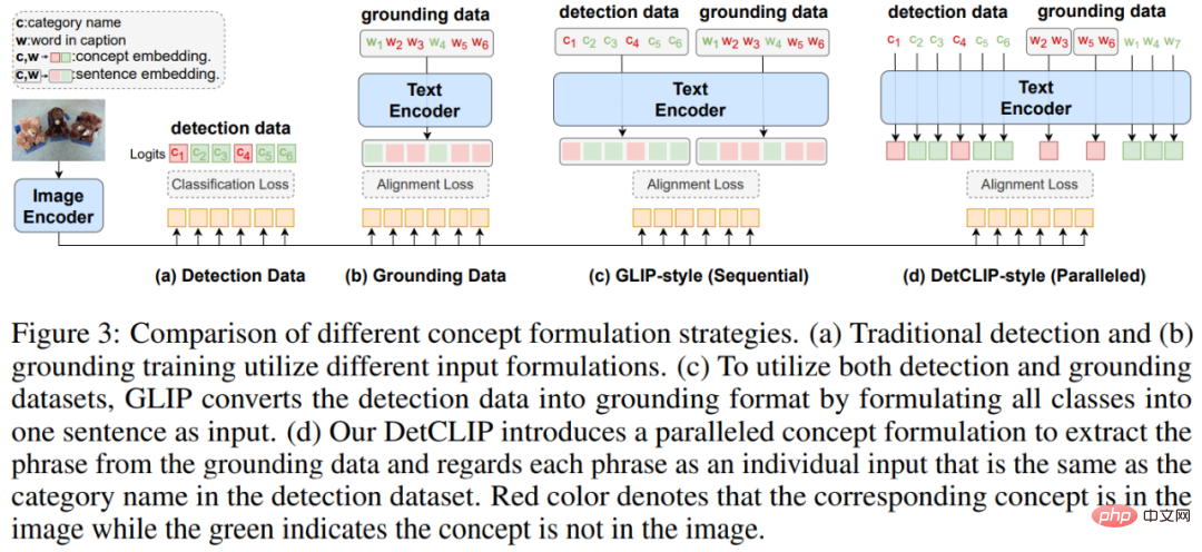 NeurIPS 2022 | 新しいオープンドメイン検出手法である DetCLIP により推論効率が 20 倍向上