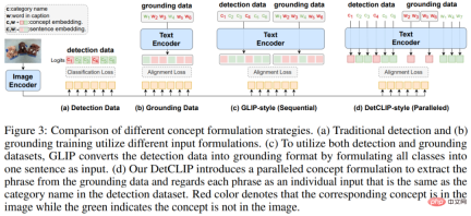 NeurIPS 2022 | DetCLIP, a new open domain detection method, improves reasoning efficiency by 20 times NeurIPS 2022 | DetCLIP, a new open domain detection method, improves reasoning efficiency by 20 times