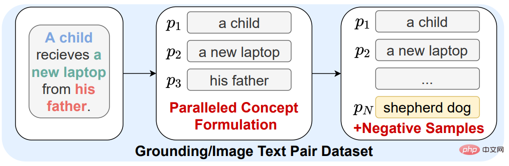 NeurIPS 2022 | 新しいオープンドメイン検出手法である DetCLIP により推論効率が 20 倍向上