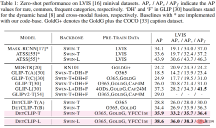 NeurIPS 2022 | DetCLIP, a new open domain detection method, improves reasoning efficiency by 20 times NeurIPS 2022 | DetCLIP, a new open domain detection method, improves reasoning efficiency by 20 times