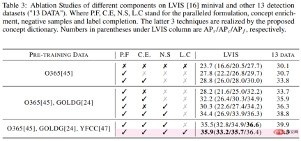 NeurIPS 2022 | DetCLIP, a new open domain detection method, improves reasoning efficiency by 20 times NeurIPS 2022 | DetCLIP, a new open domain detection method, improves reasoning efficiency by 20 times