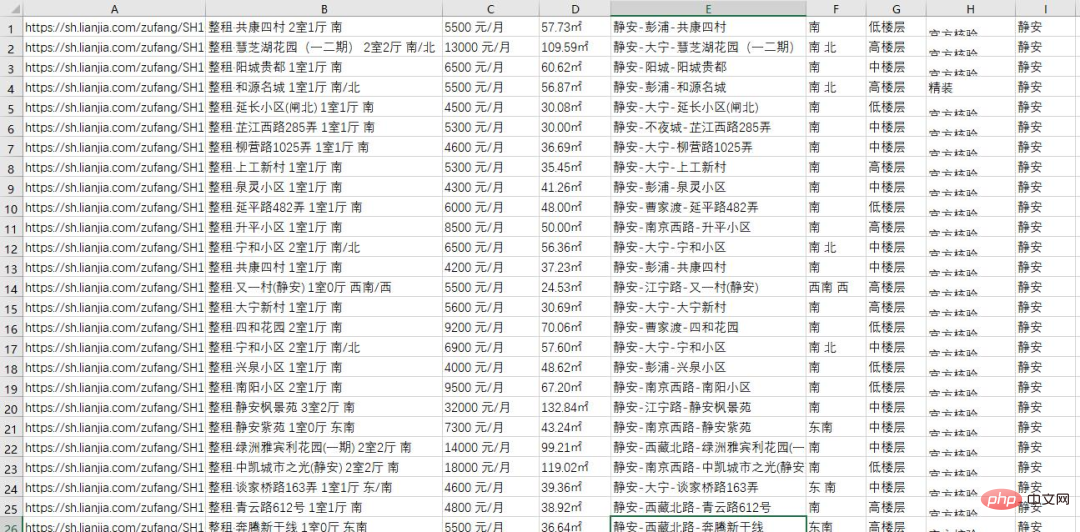 상하이에서 집을 빌리기 위해 Python을 사용하여 하룻밤 사이에 20,000개가 넘는 주택 정보를 크롤링했습니다.