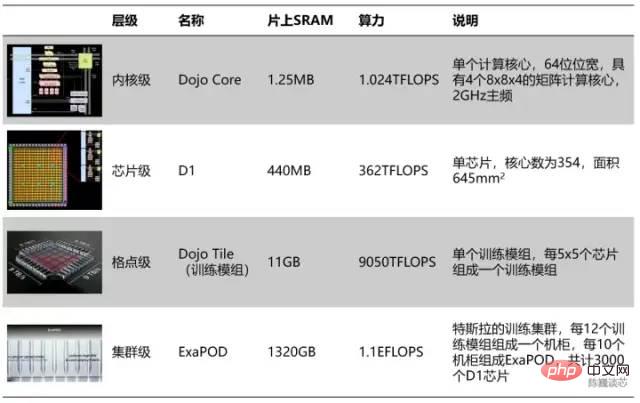 Can Tesla supercomputing chip surpass GPGPU?