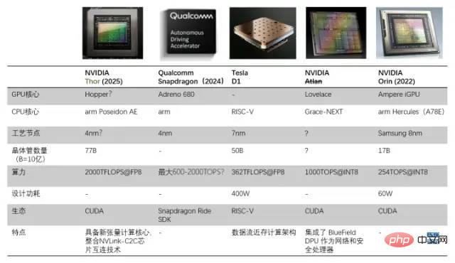 Can Tesla supercomputing chip surpass GPGPU?