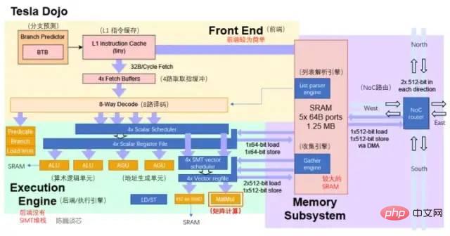 Can Tesla supercomputing chip surpass GPGPU?