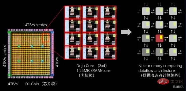 Can Tesla supercomputing chip surpass GPGPU?