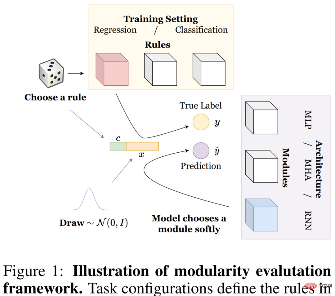 Are modular machine learning systems enough? Bengio teachers and students tell you the answer