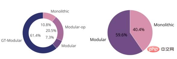 Are modular machine learning systems enough? Bengio teachers and students tell you the answer