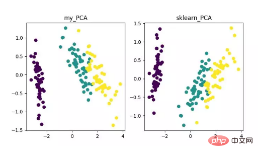 Python implements 12 dimensionality reduction algorithms