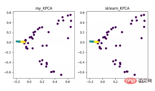 Python implémente 12 algorithmes de réduction de dimensionnalité