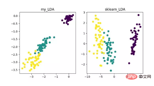 Python implémente 12 algorithmes de réduction de dimensionnalité