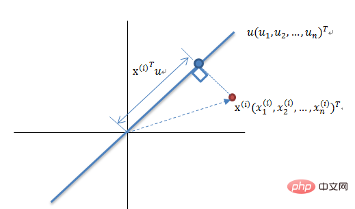 Python implémente 12 algorithmes de réduction de dimensionnalité