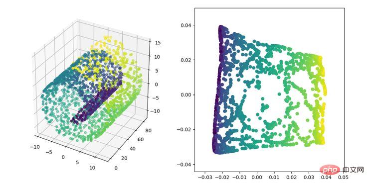 Python implémente 12 algorithmes de réduction de dimensionnalité