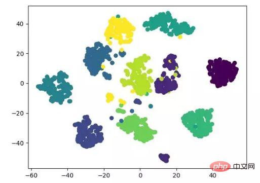 Python implémente 12 algorithmes de réduction de dimensionnalité