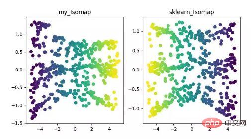 Python は 12 次元削減アルゴリズムを実装します