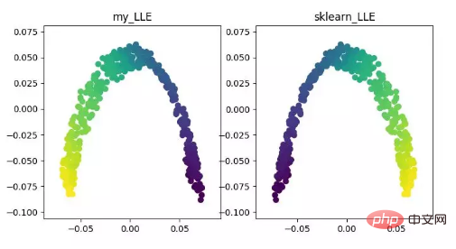 Python implémente 12 algorithmes de réduction de dimensionnalité