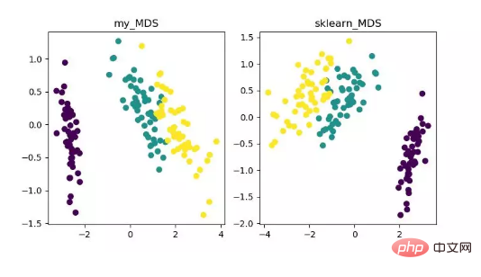 Python は 12 次元削減アルゴリズムを実装します