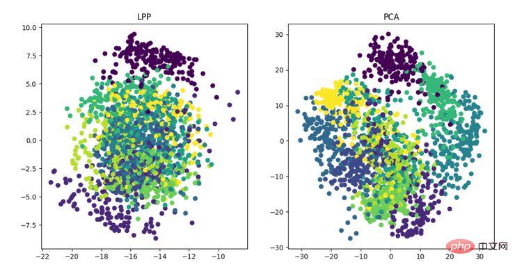 Python implémente 12 algorithmes de réduction de dimensionnalité